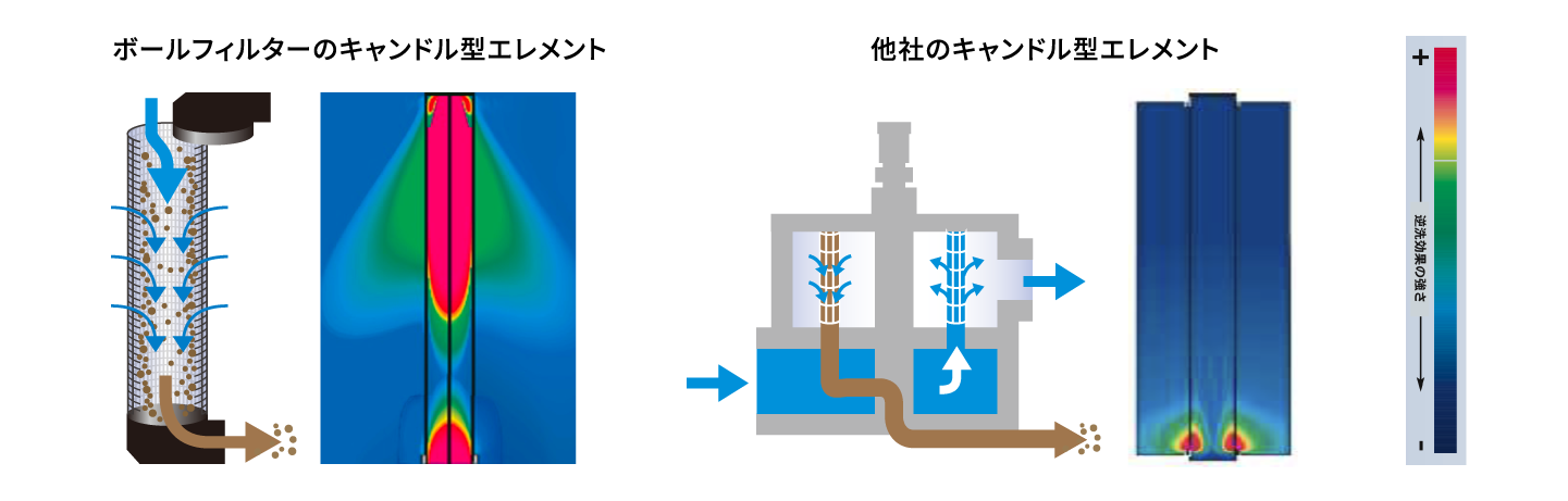 独自のキャンドル構造