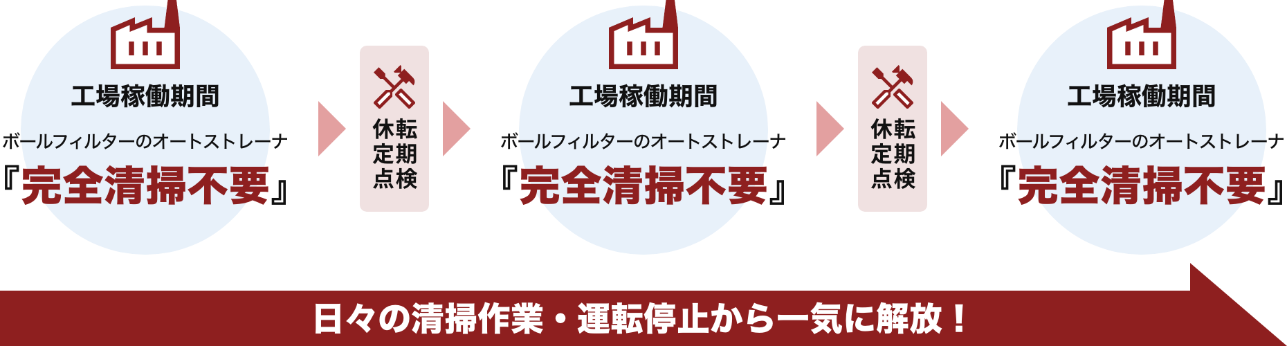 完全メンテナンスフリーの説明図　工場稼働期間は製造不要