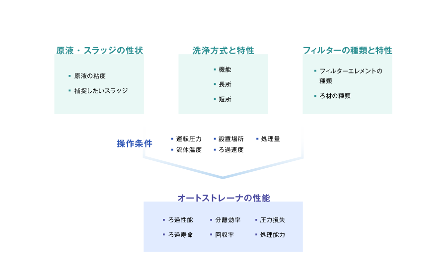 オートストレーナ選びに必要な3つのファクター