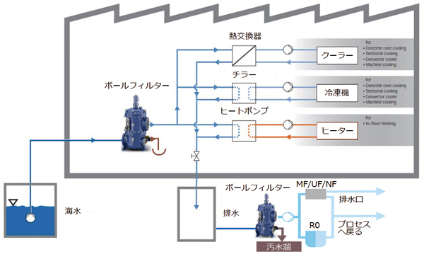 工場設備・排水ラインでの実績