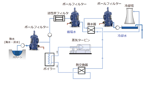 火力発電での実績