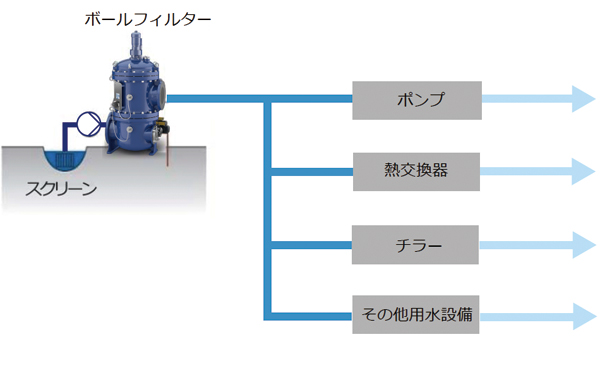 用水ラインの固液分離