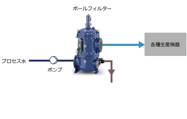 製造ラインの固液分離